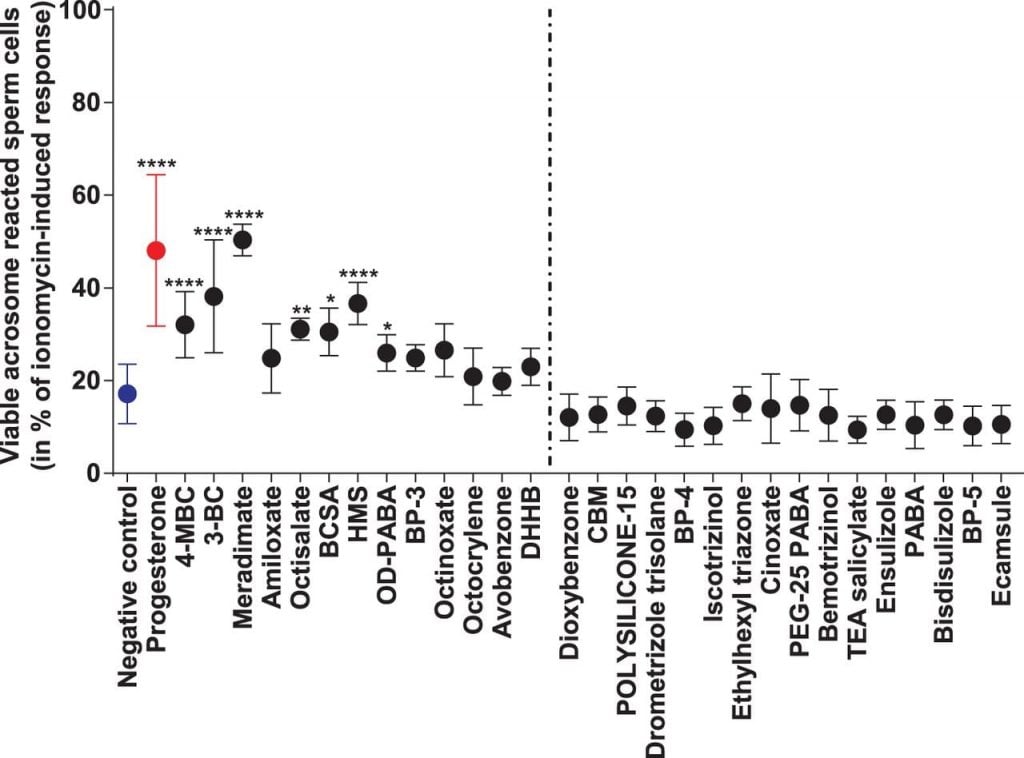 Chemical UV-filters May Disrupt Human Sperm Cell Function