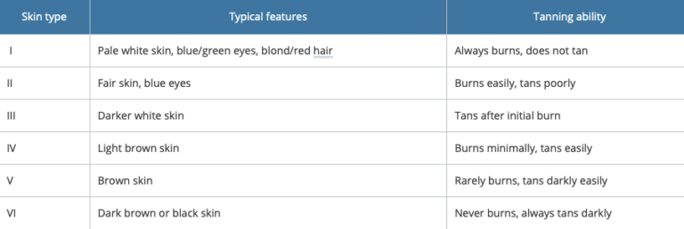 The Fitzpatrick classification of skin phototype