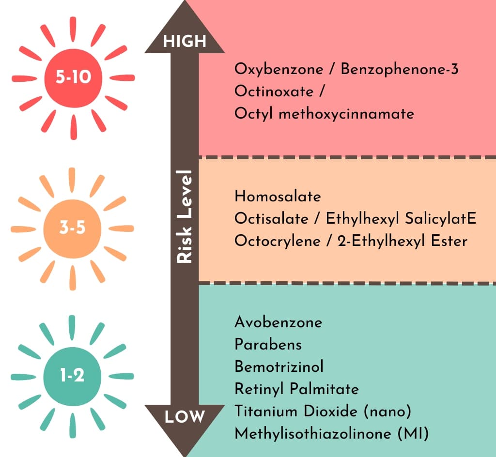 11 Toxic Sunscreen Ingredients to Avoid in 2024