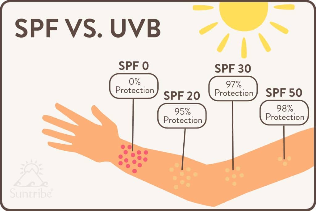 Are high SPF sunscreens just a joke?